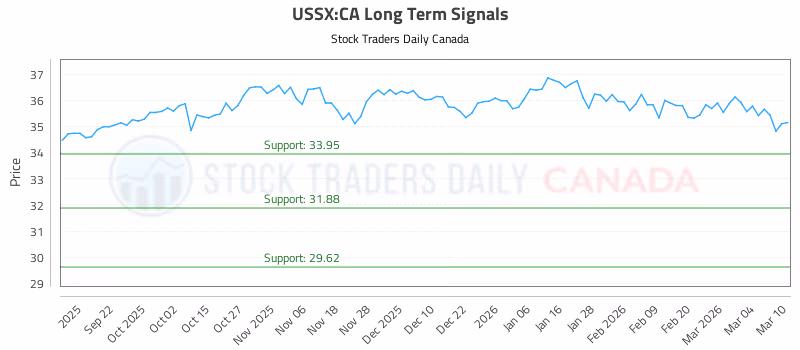 Stock Chart for USSX:CA