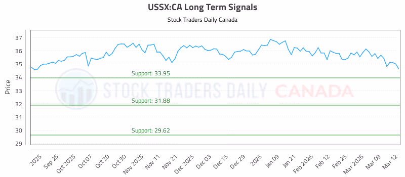 Stock Chart for USSX:CA