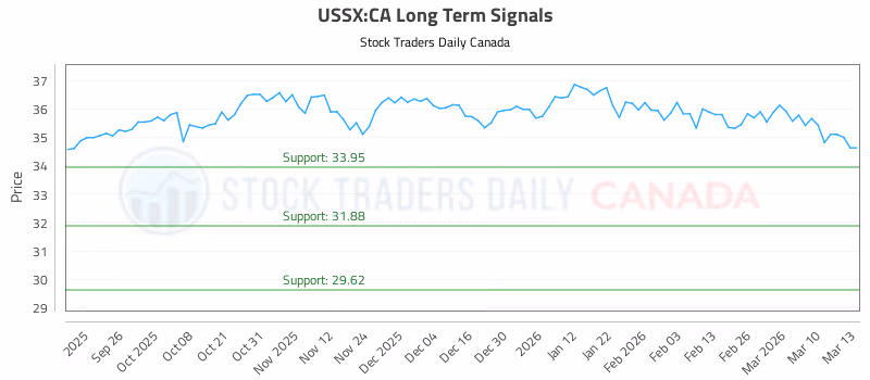 Stock Chart for USSX:CA