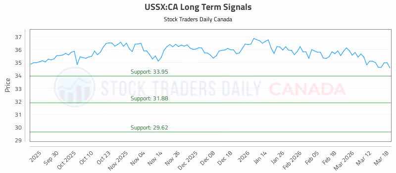 Stock Chart for USSX:CA