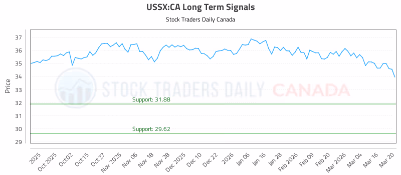 Stock Chart for USSX:CA