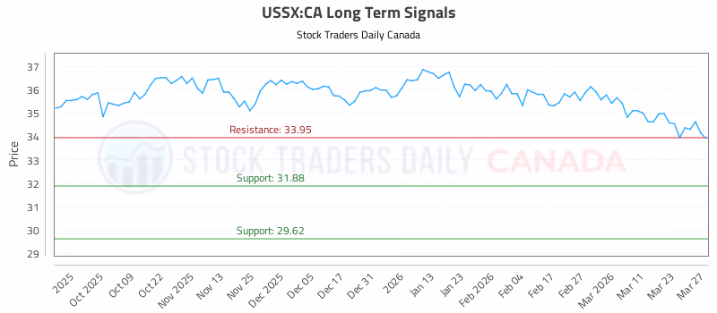 Stock Chart for USSX:CA