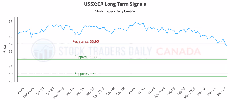 Stock Chart for USSX:CA