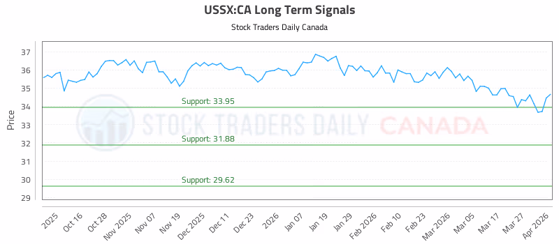 Stock Chart for USSX:CA