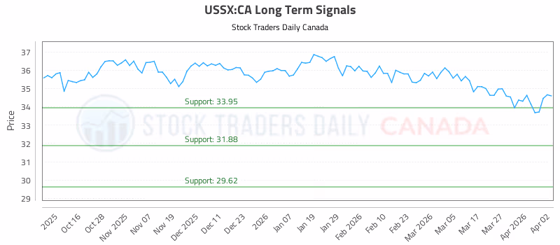 Stock Chart for USSX:CA