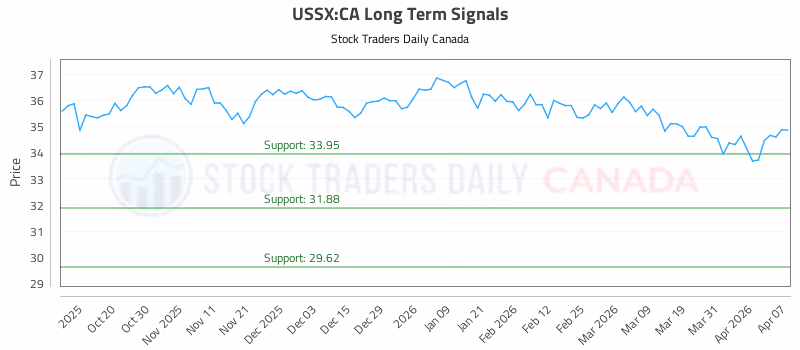 Stock Chart for USSX:CA