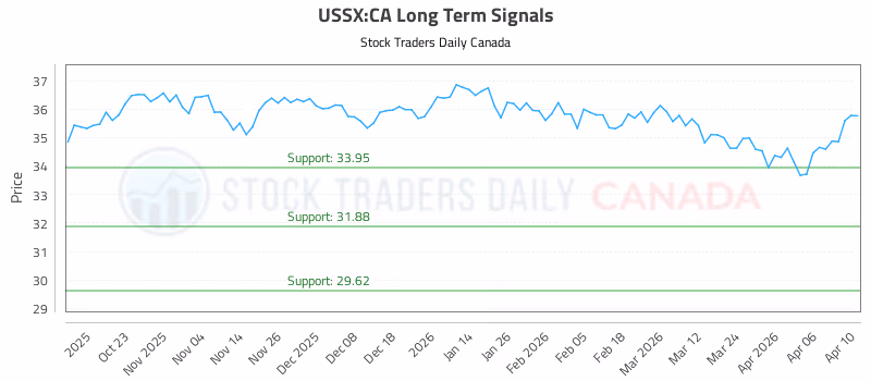 Stock Chart for USSX:CA