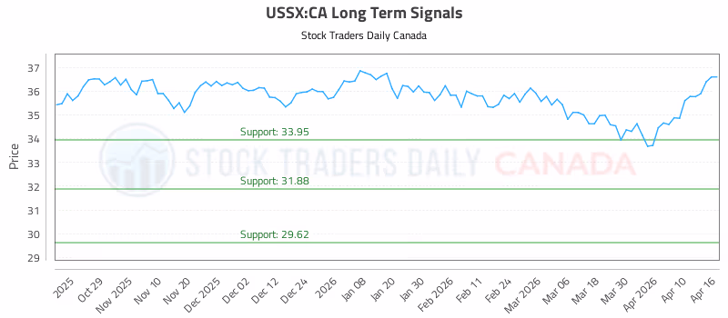Stock Chart for USSX:CA