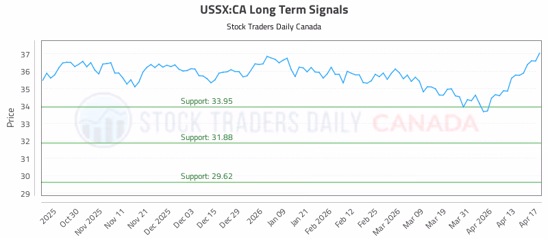Stock Chart for USSX:CA