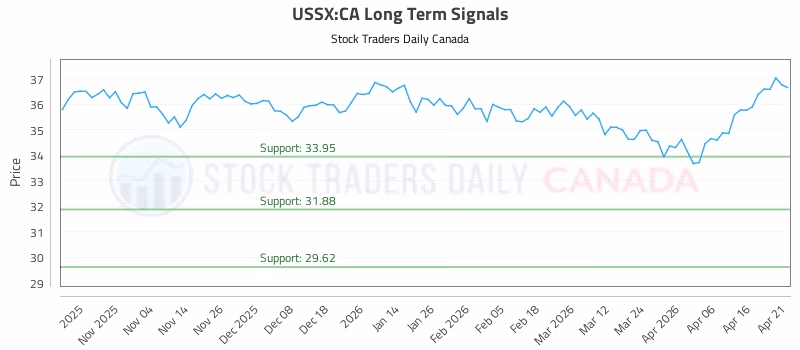 Stock Chart for USSX:CA