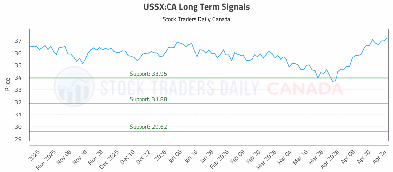 Stock Chart for USSX:CA