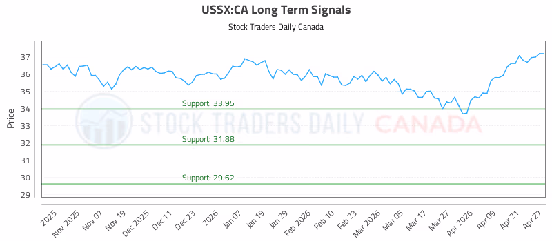 Stock Chart for USSX:CA