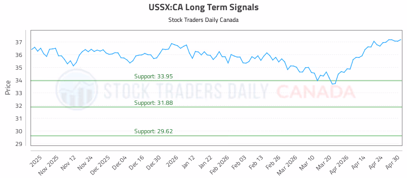 Stock Chart for USSX:CA