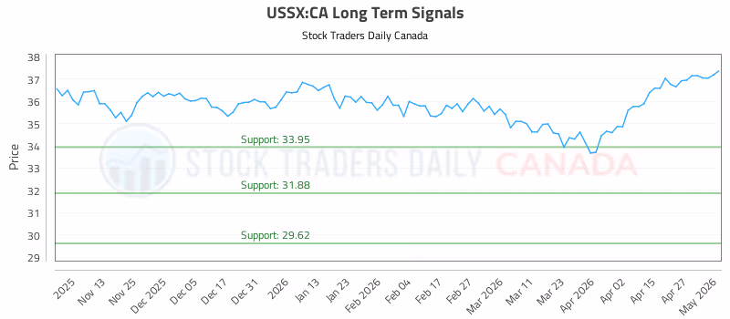 Stock Chart for USSX:CA