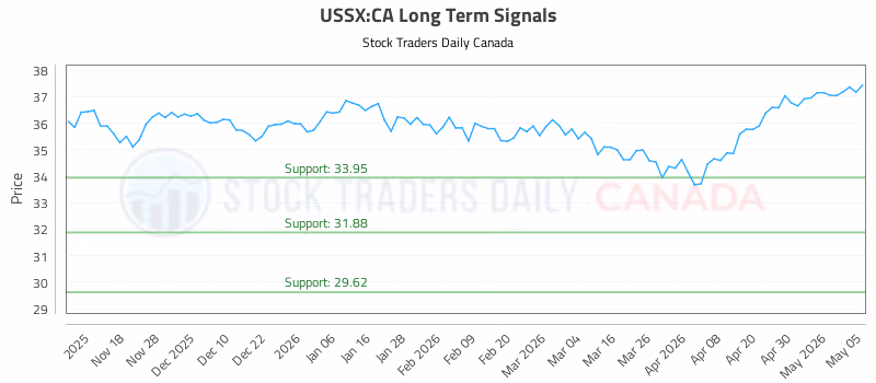 Stock Chart for USSX:CA