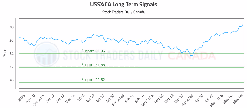 Stock Chart for USSX:CA