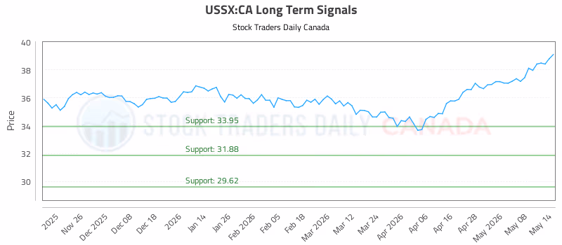 Stock Chart for USSX:CA
