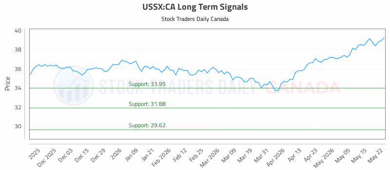 Stock Chart for USSX:CA
