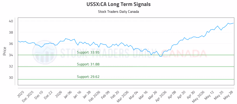 Stock Chart for USSX:CA
