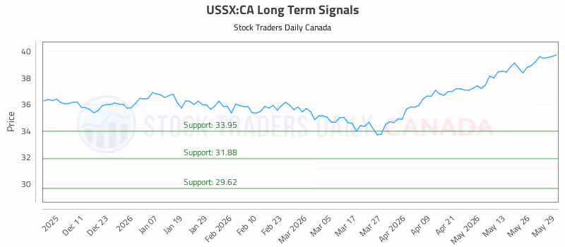 Stock Chart for USSX:CA