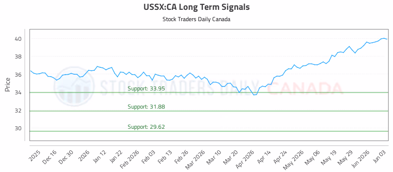 Stock Chart for USSX:CA