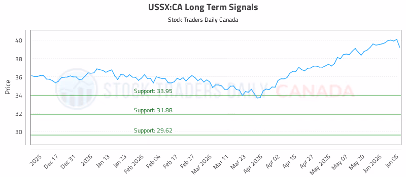 Stock Chart for USSX:CA