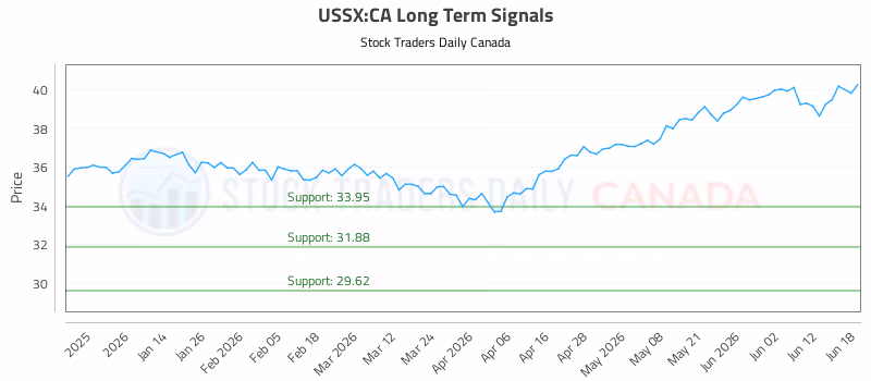 Stock Chart for USSX:CA