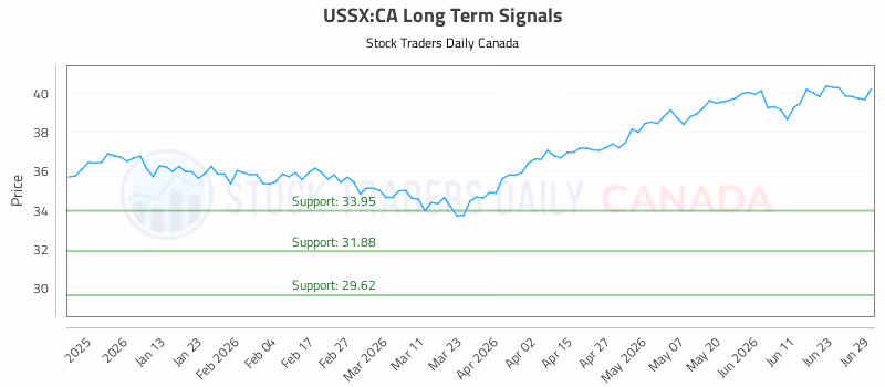 Stock Chart for USSX:CA