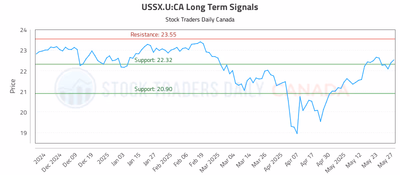 Stock Chart for USSX.U:CA