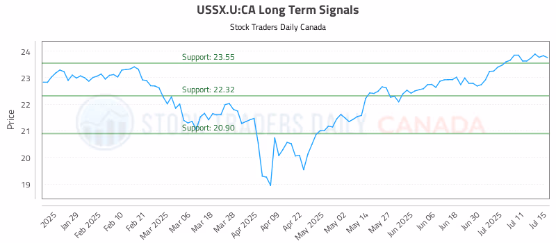 Stock Chart for USSX.U:CA