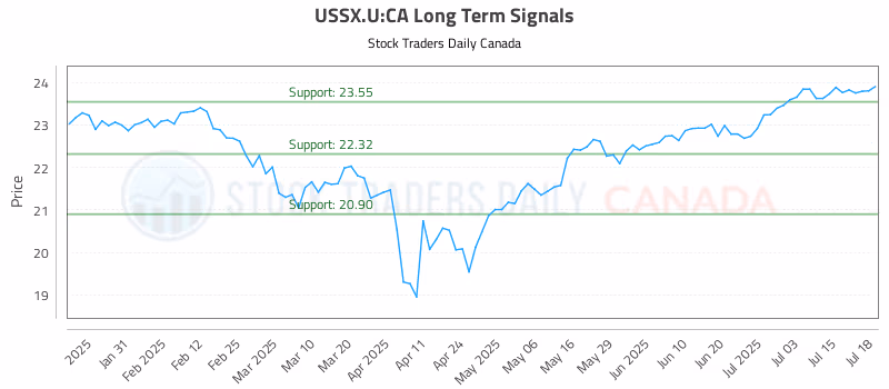 Stock Chart for USSX.U:CA
