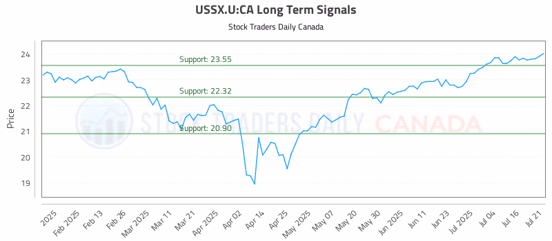 Stock Chart for USSX.U:CA