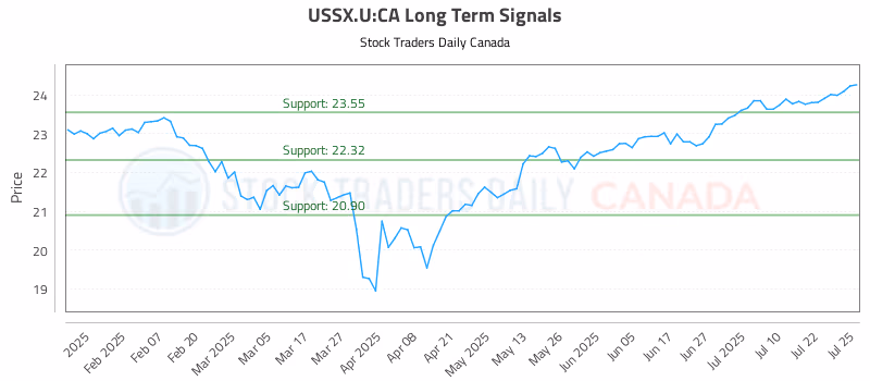 Stock Chart for USSX.U:CA