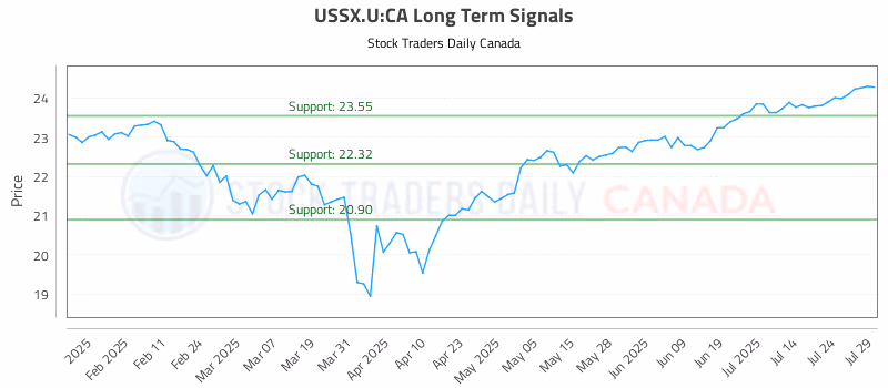 Stock Chart for USSX.U:CA