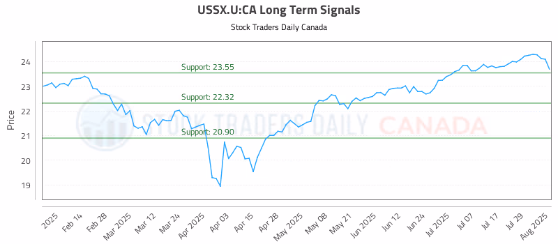 Stock Chart for USSX.U:CA