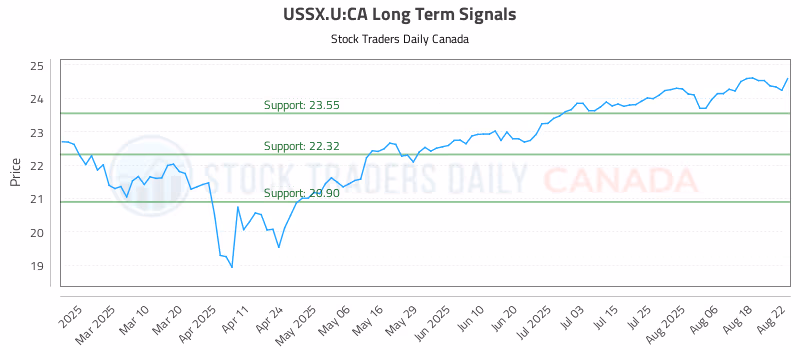 Stock Chart for USSX.U:CA