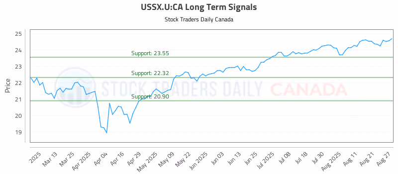 Stock Chart for USSX.U:CA