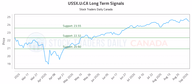 Stock Chart for USSX.U:CA