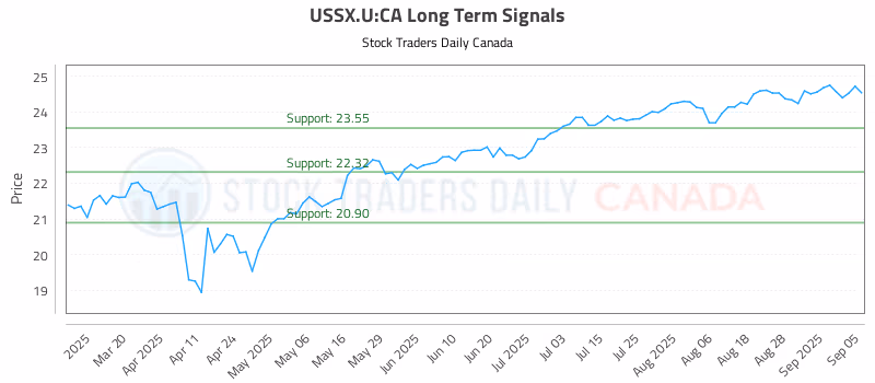 Stock Chart for USSX.U:CA