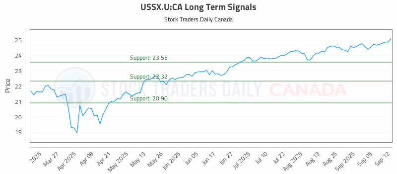 Stock Chart for USSX.U:CA
