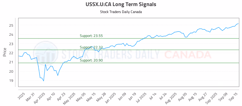 Stock Chart for USSX.U:CA
