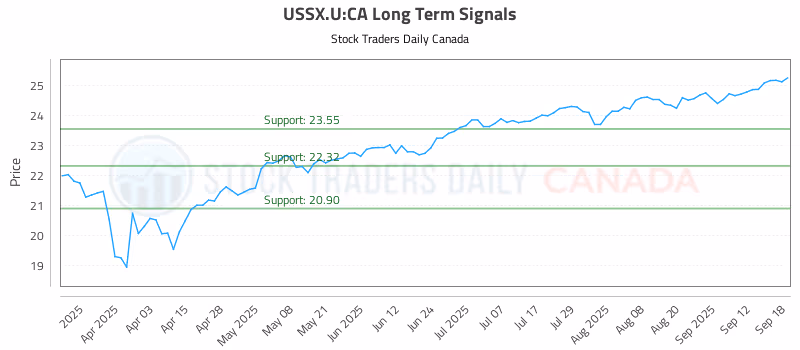 Stock Chart for USSX.U:CA