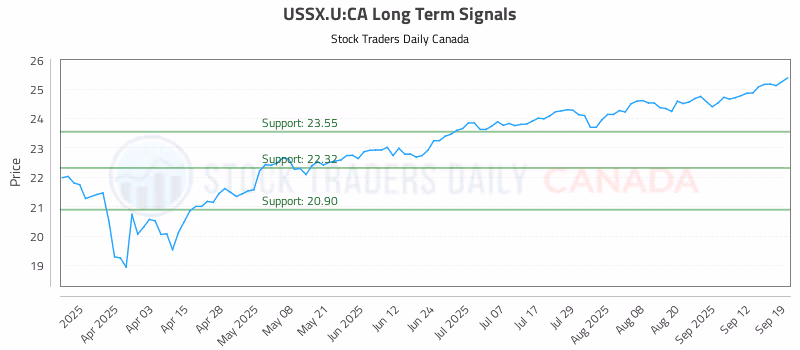 Stock Chart for USSX.U:CA