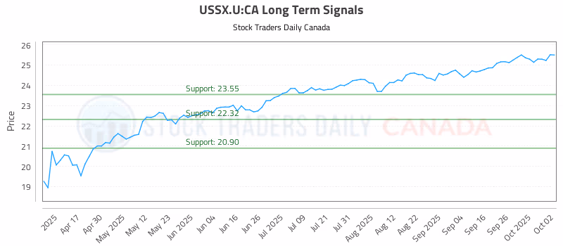 Stock Chart for USSX.U:CA