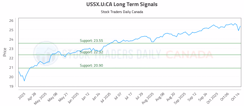 Stock Chart for USSX.U:CA