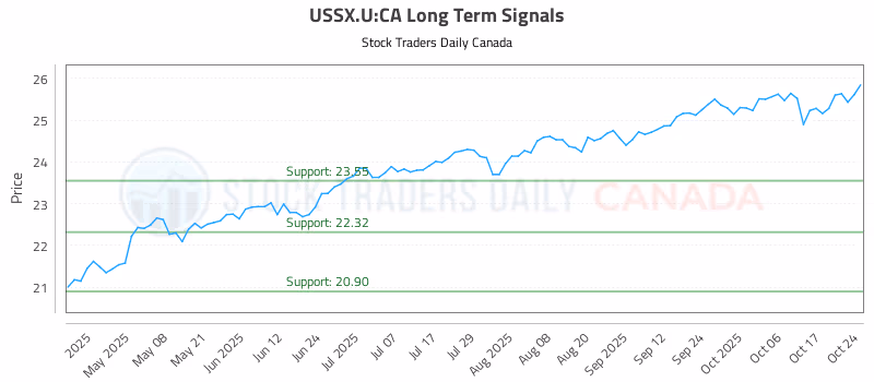 Stock Chart for USSX.U:CA
