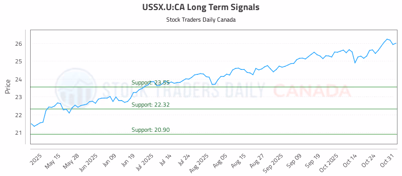 Stock Chart for USSX.U:CA