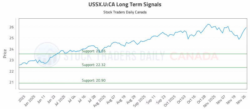 Stock Chart for USSX.U:CA