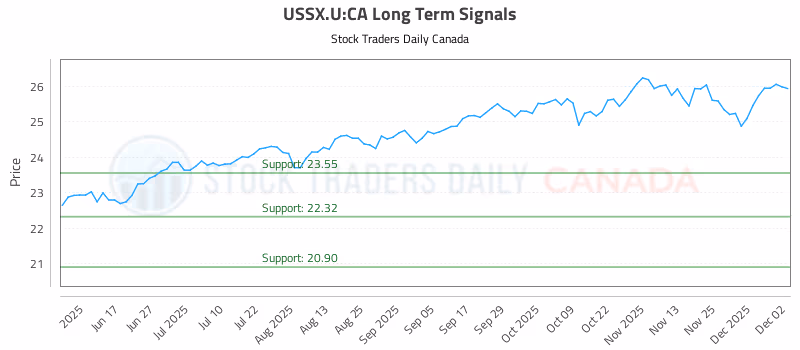 Stock Chart for USSX.U:CA