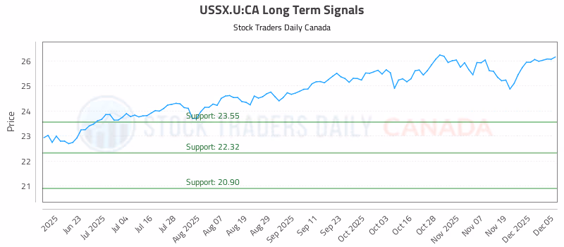Stock Chart for USSX.U:CA